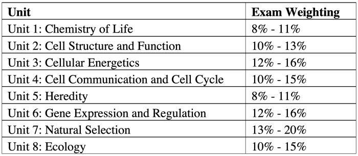 Ap biology unit 4 test pdf