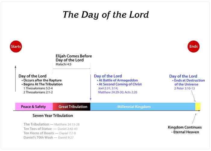 Timeline of lord of the flies