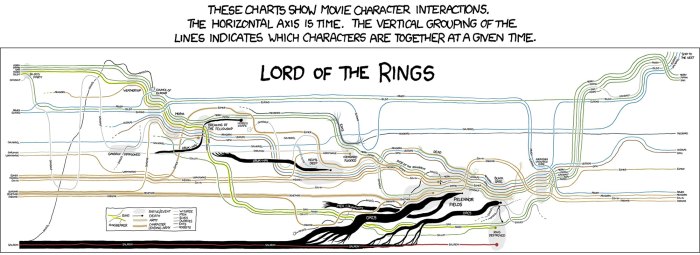 Timeline of lord of the flies