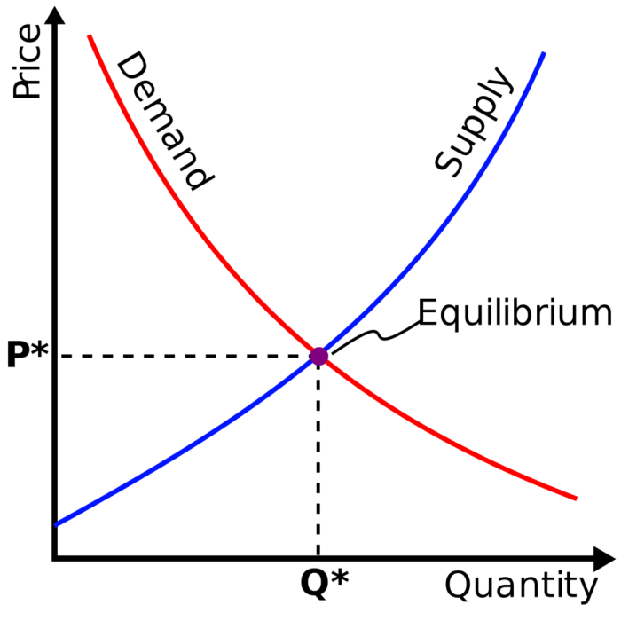 Supply and demand subject crossword