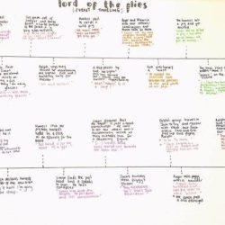 Timeline of lord of the flies