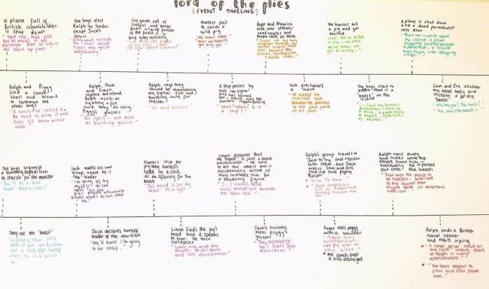 Timeline of lord of the flies