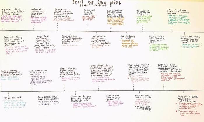 Timeline of lord of the flies