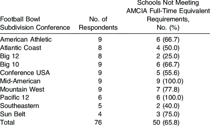 Appropriate medical coverage for intercollegiate athletics