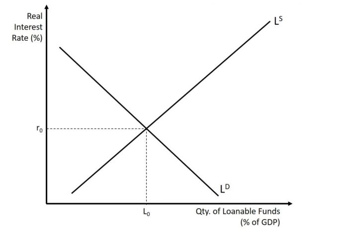 Loanable funds market ap graphs macroeconomics test know stabilization policies unit trade government