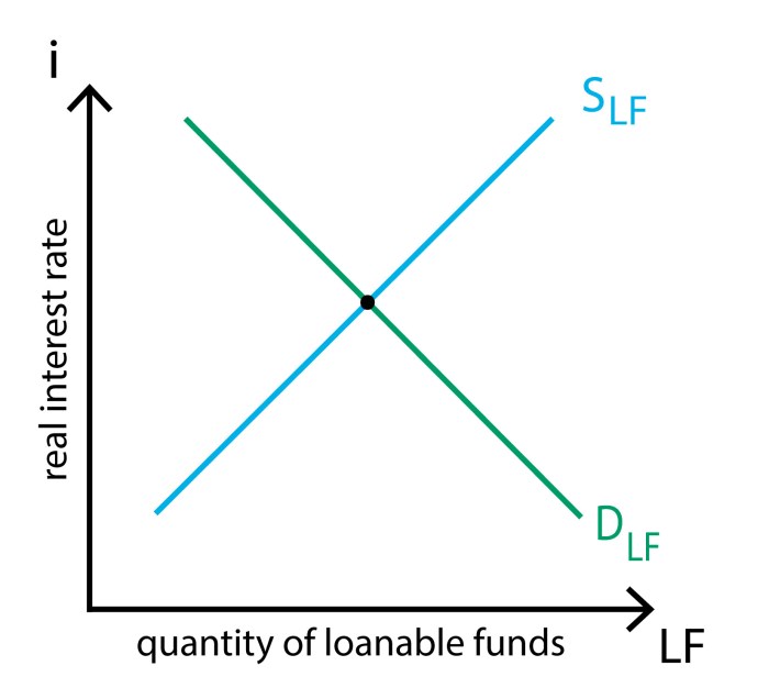 The graph depicts the market for loanable funds