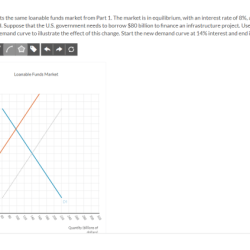 The graph depicts the market for loanable funds