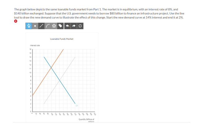 The graph depicts the market for loanable funds